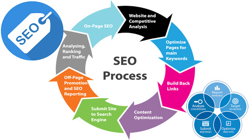 Best SEO Servcies In Delhi